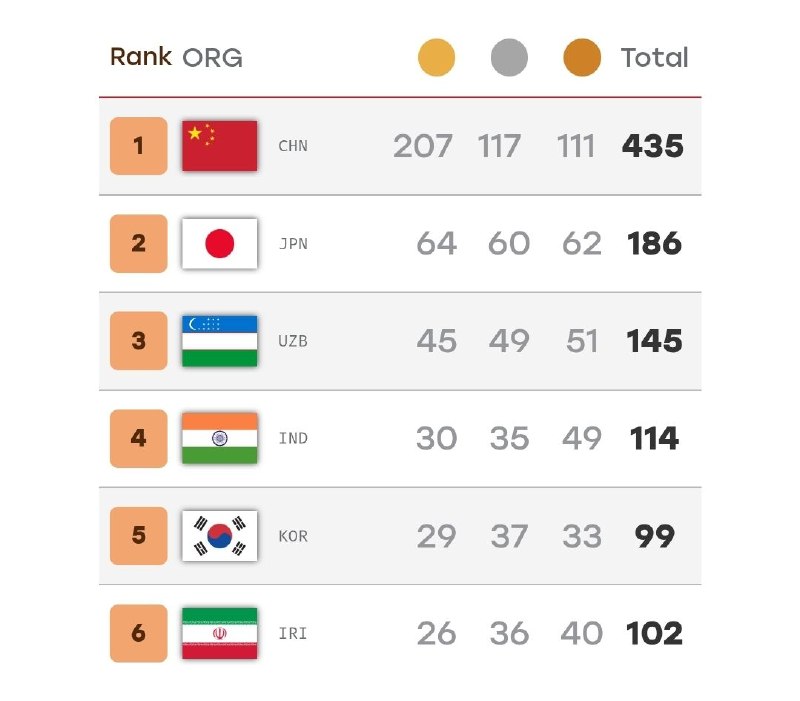سقوط در پاراآسیایی؛ کاهش ۱۸ طلا و بدترین جایگاه ادوار مختلف