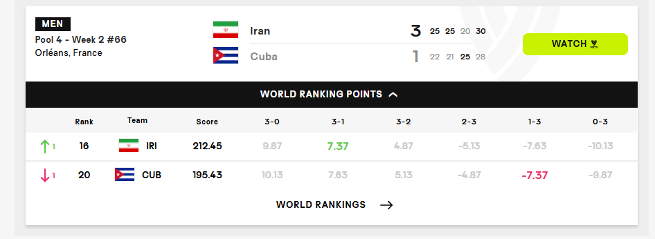 رنکینگ جهانی والیبال تغییر کرد؛ ایران بعد از شکست کوبا چندم جهان شد؟