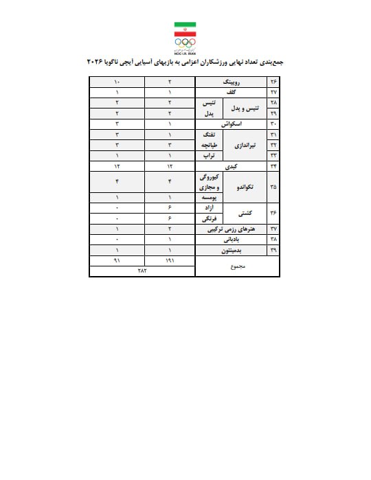 تعداد ورزشکاران ایران در بازی‌های آسیایی ۲۰۲۶ افزایش یافت؛ اعزام ۳۰۸ ملی‌پوش در قالب کاروان «فرشته‌های میناب»