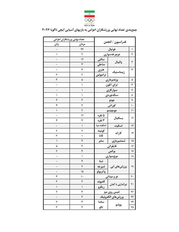 تعداد ورزشکاران ایران در بازی‌های آسیایی ۲۰۲۶ افزایش یافت؛ اعزام ۳۰۸ ملی‌پوش در قالب کاروان «فرشته‌های میناب»